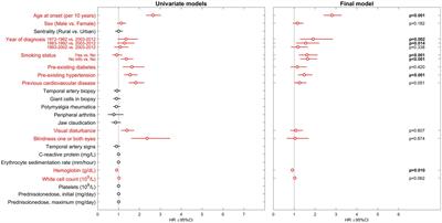 Factors predicting death and cancer in patients with giant cell arteritis in Western Norway 1972–2012: a retrospective observational cohort study